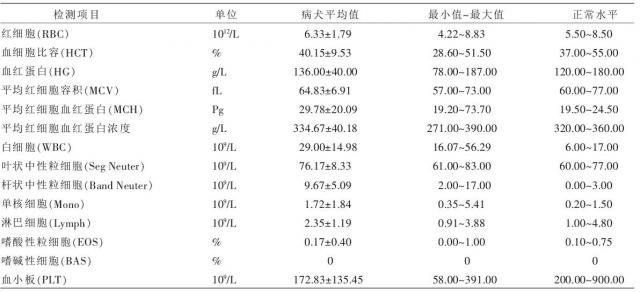 表1：12例子宫蓄脓病犬血常规检查结果