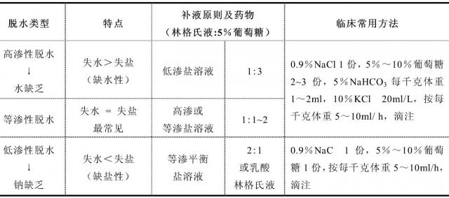 脱水的补液原则