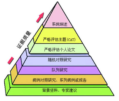 证据质量金字塔