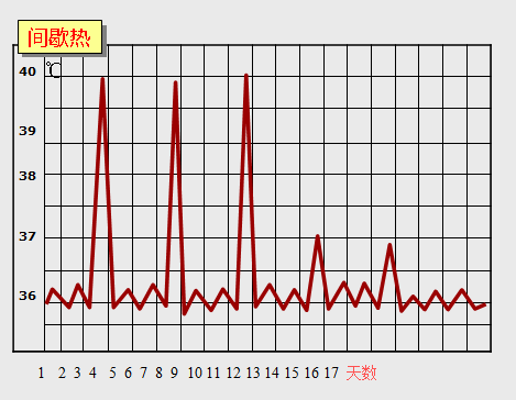 间歇热体温曲线图图片