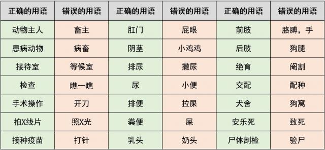 客户沟通中的正确用语与错误用语