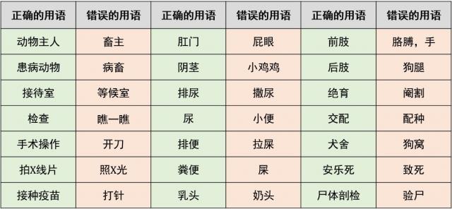 客户沟通中的正确用语与错误用语