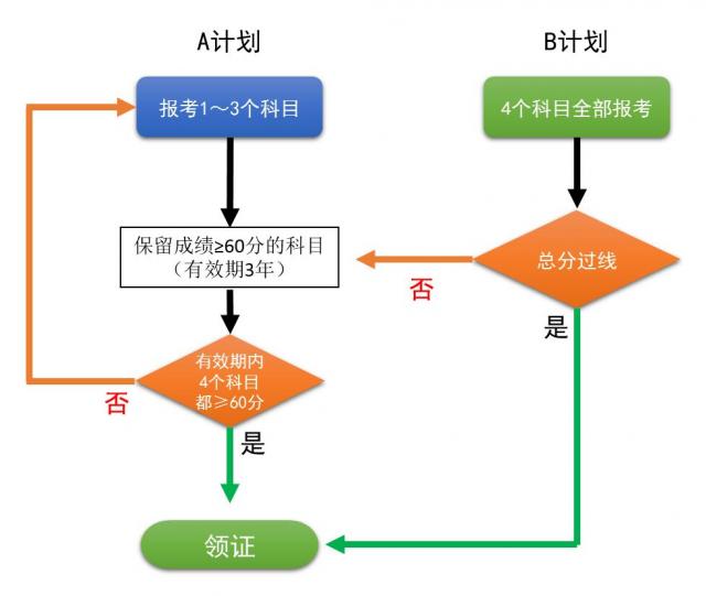 执业兽医考试成绩计算方式