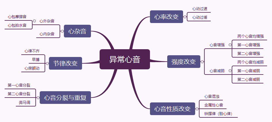 异常心音类型知识导图