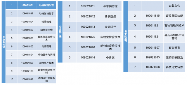 动物医学专业课程设置