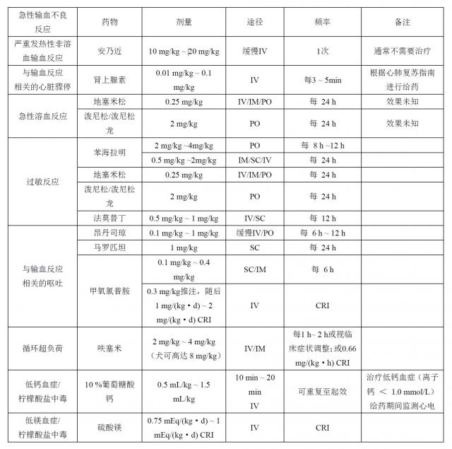 急性输血不良反应的药物推荐表