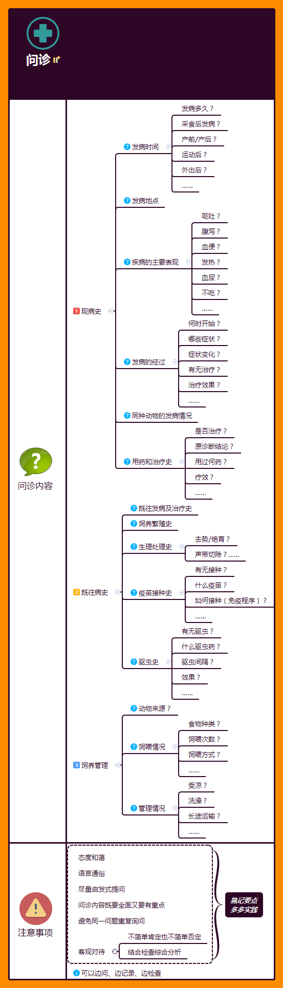 问诊学习思维导图