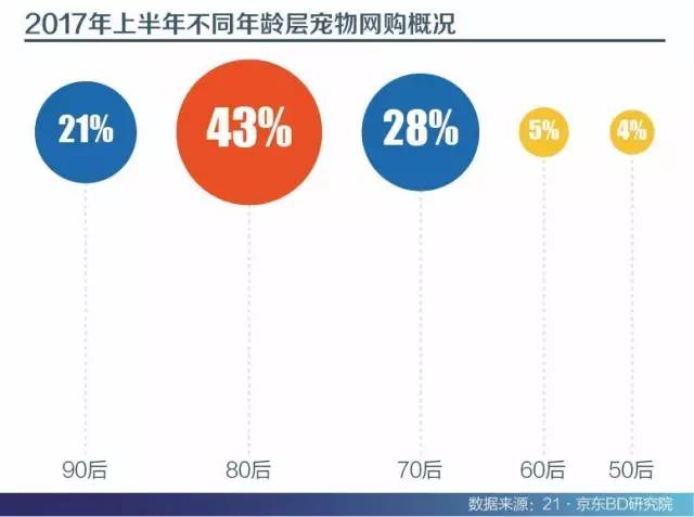 2017年上半年不同年龄层宠物网购概况