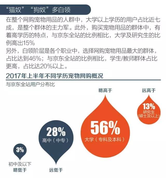 2017年上半年不同学历宠物网购情况