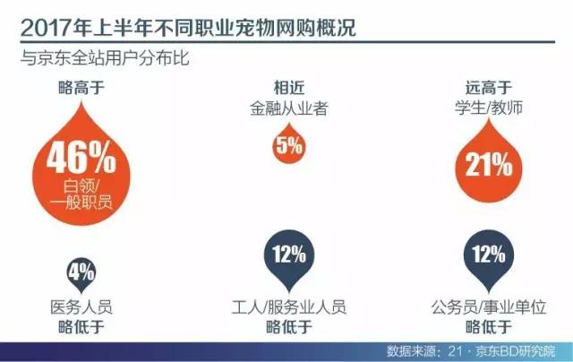 2017年上半年不同职业宠物网购概况