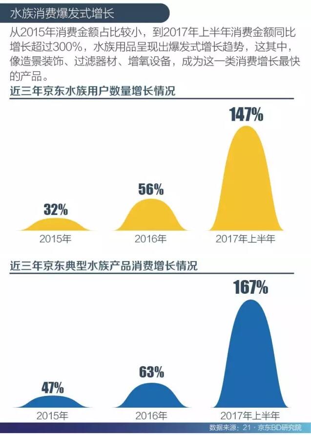 水族消费爆发式增长