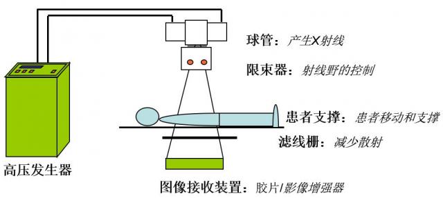 变压器:使x线管产生自由电子,并为自由电子加速附属设备:主要包括透视